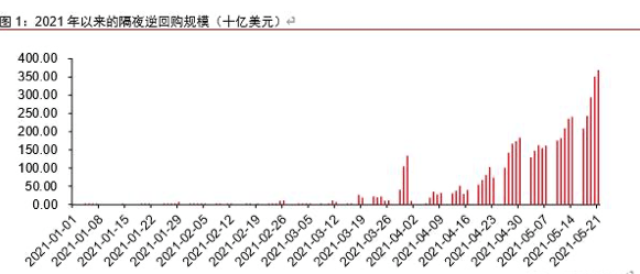 美國聯邦基金利率下跌了一個基點暗示縮債即將到來