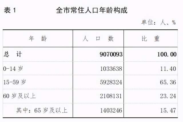 沈阳常住人口已达907万人