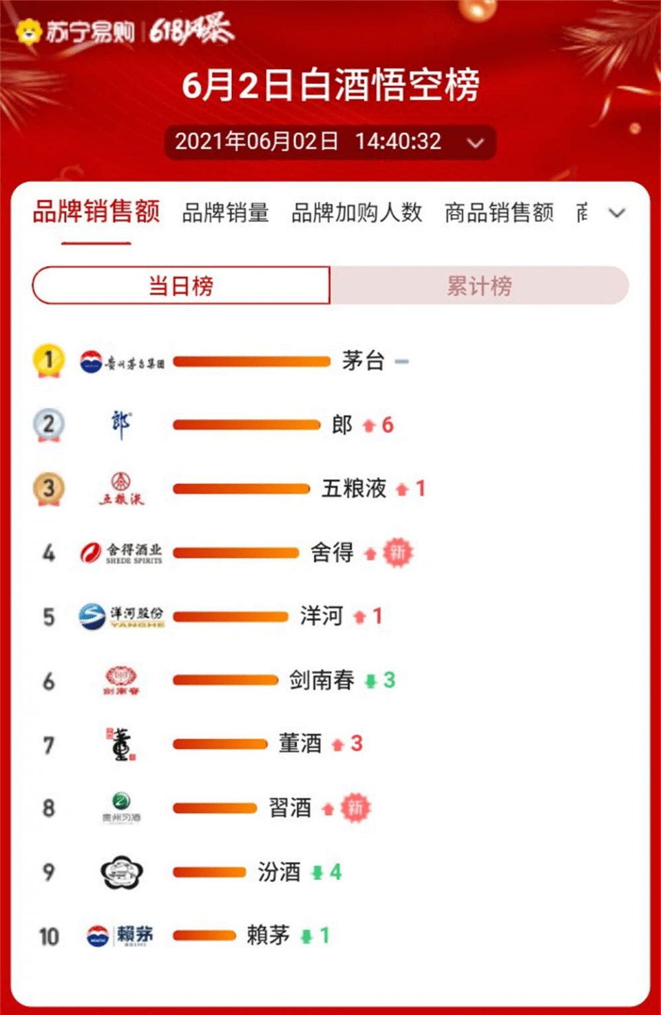 啤酒销量排名_啤酒的排名(3)