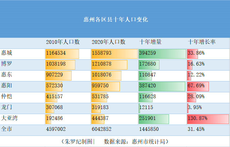 惠州各区人口_楼市最有前途的10大地级市之五 惠州