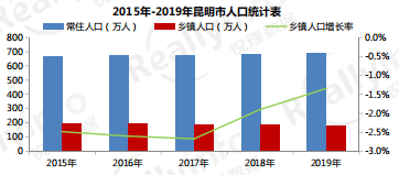 昆明市人口_去年昆明常住人口增加10万 今年全市总人口或将突破700万