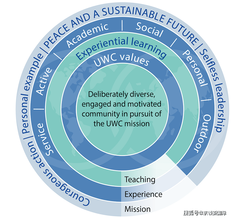 这所学校被称为“迷你联合国”,在校学生被世界顶尖名校追着要……_校区