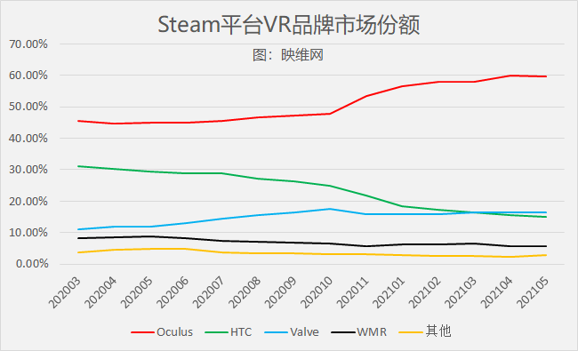 Steam 5月数据 月活vr占比达2 31 创历史新高 Quest