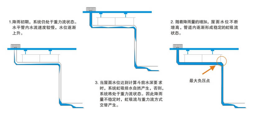 虹吸排水系统在雨水花园中的优点