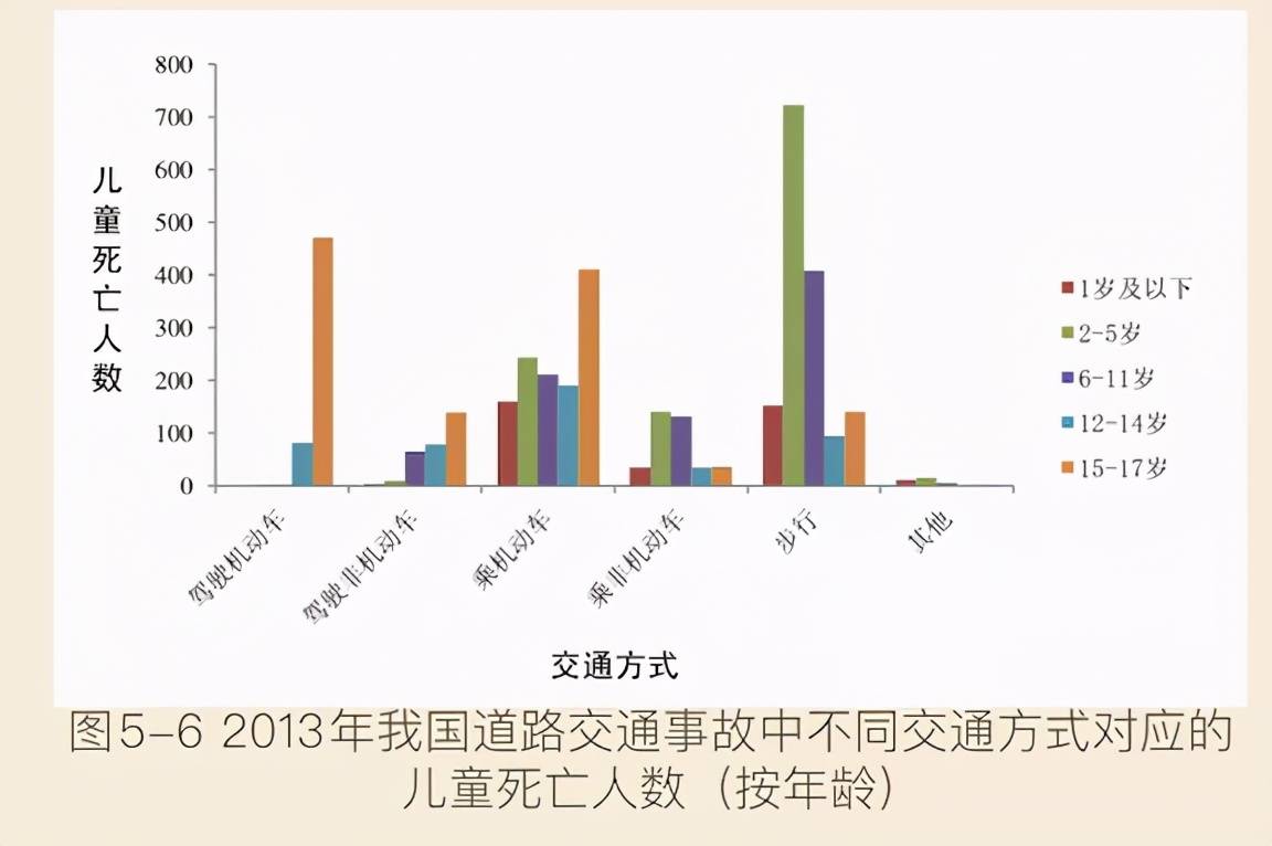 这报告没有更详细的数据,儿童步行身亡不同原因细究不了,但我们心里