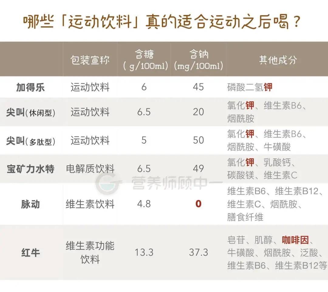 運動飲料怎麼喝幫助最大附各大品牌成分對比表