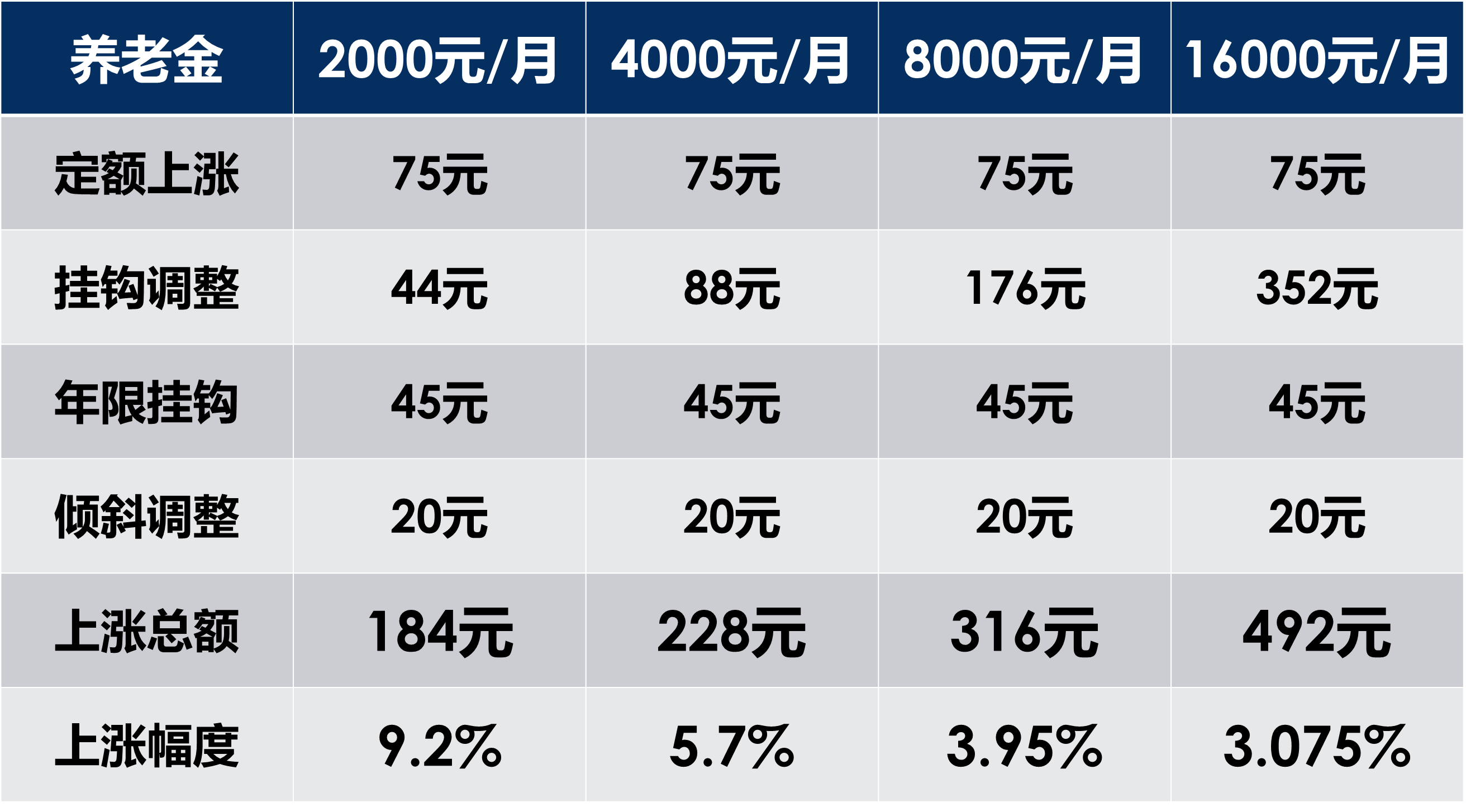 半岛体育2021年养老金上涨方案详解测评：上海篇(图4)