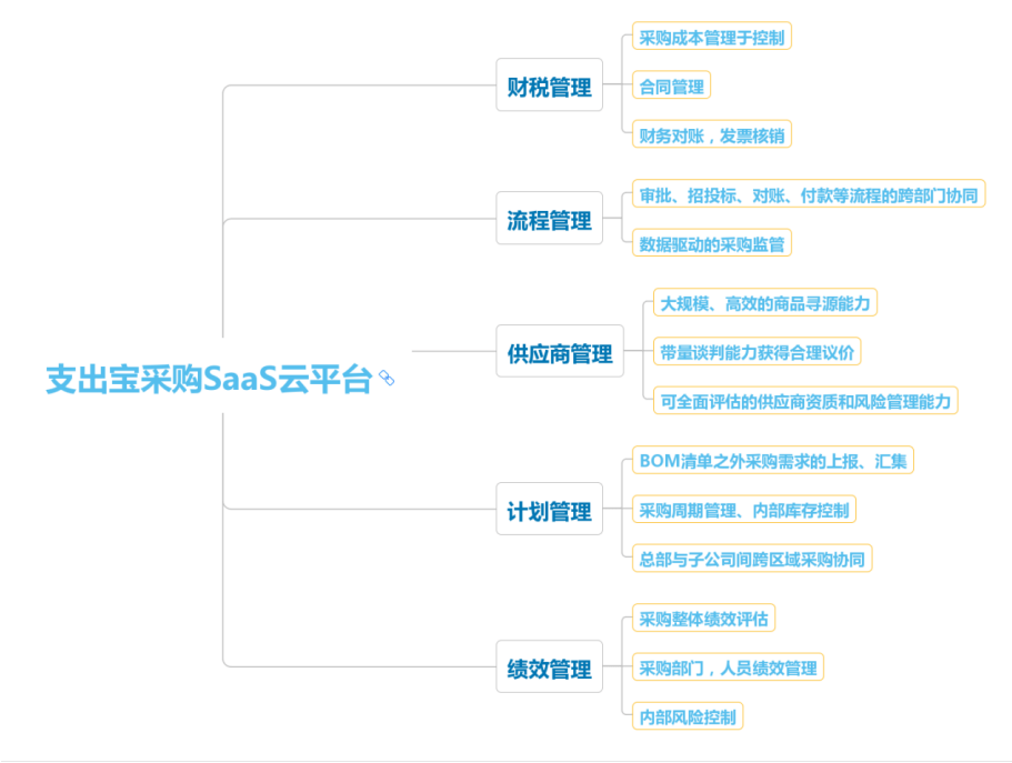 2021年数字化采购市场正式进入成长期 企业