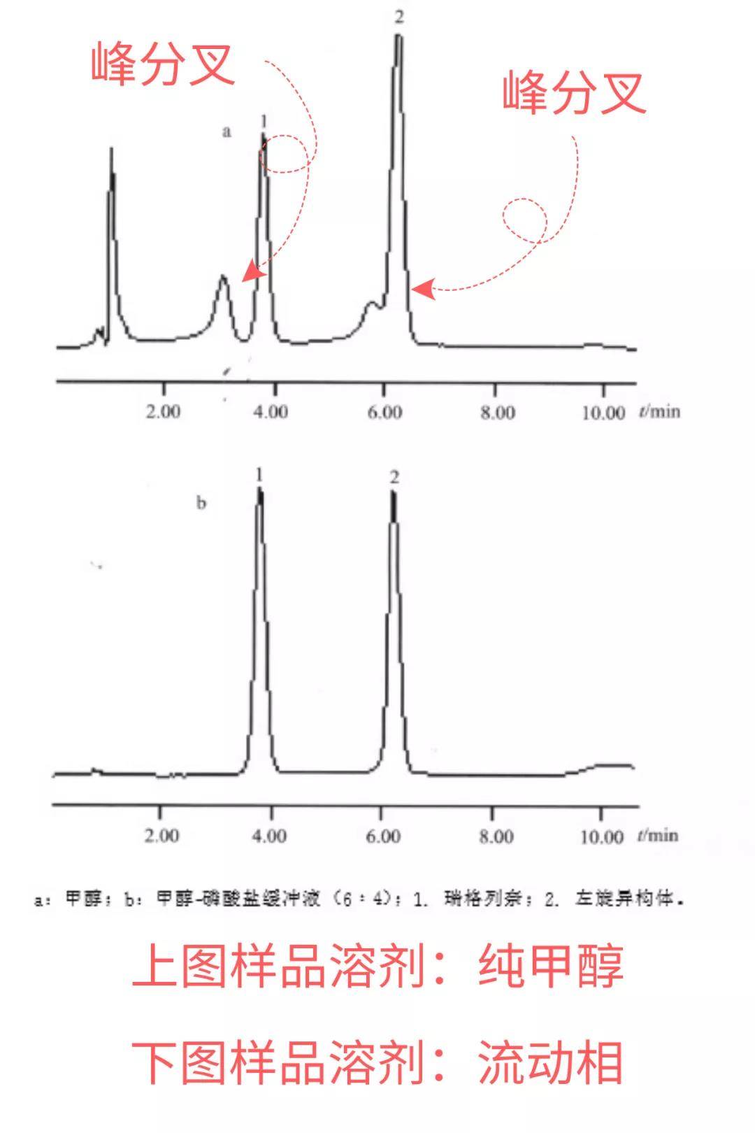 則可能造成明顯的色譜行為異常,如峰分叉,拖尾等