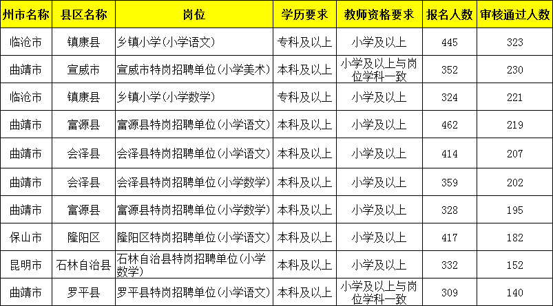 云南人口2021总人数_2021云南特岗教师报名第三天报名人数20075人, 截止6月2日1