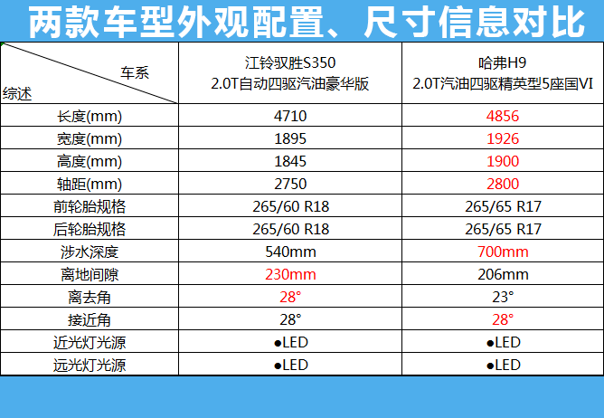 哈弗h9对比驭胜s350,两款硬派越野你pick谁?