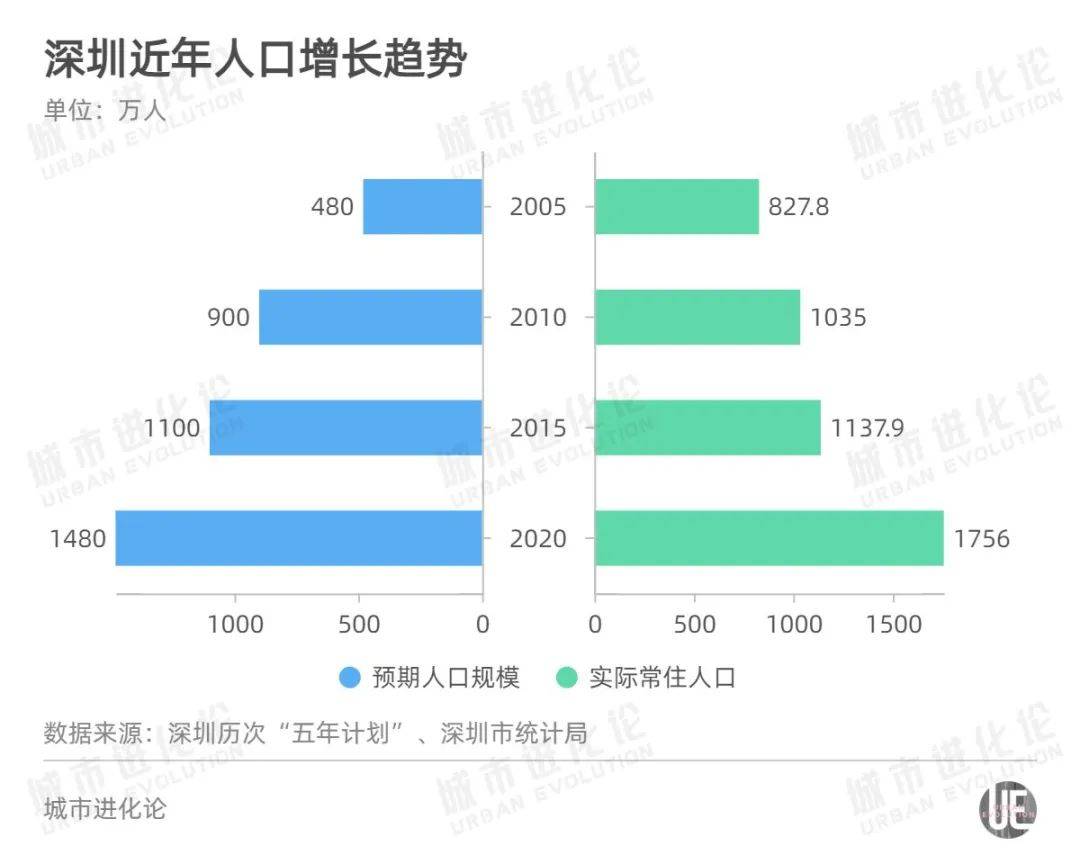 深圳人口_观点 深圳人口真相(2)