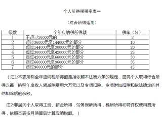 个人所得税税率最新标准是什么2021年个税税率表你收藏了吗