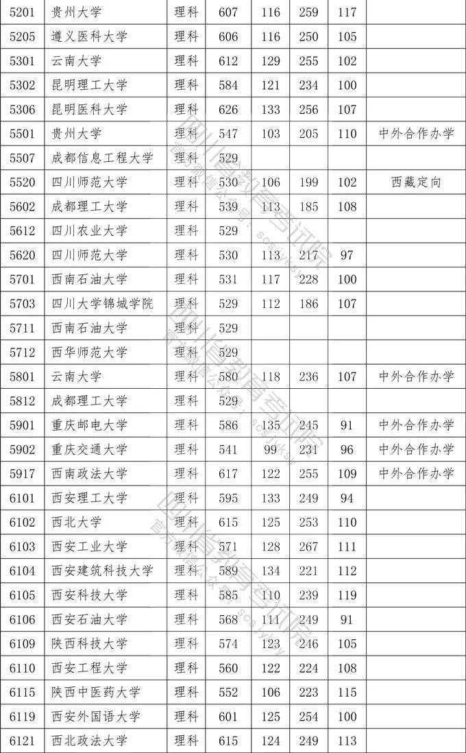 一本各院校在四川录取调档线汇总2021高考志愿填报参考