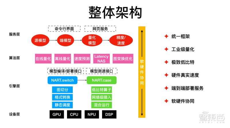 软硬件|商汤科技闫俊杰：用软硬件协同妙招，让深度学习模型部署更灵活高效