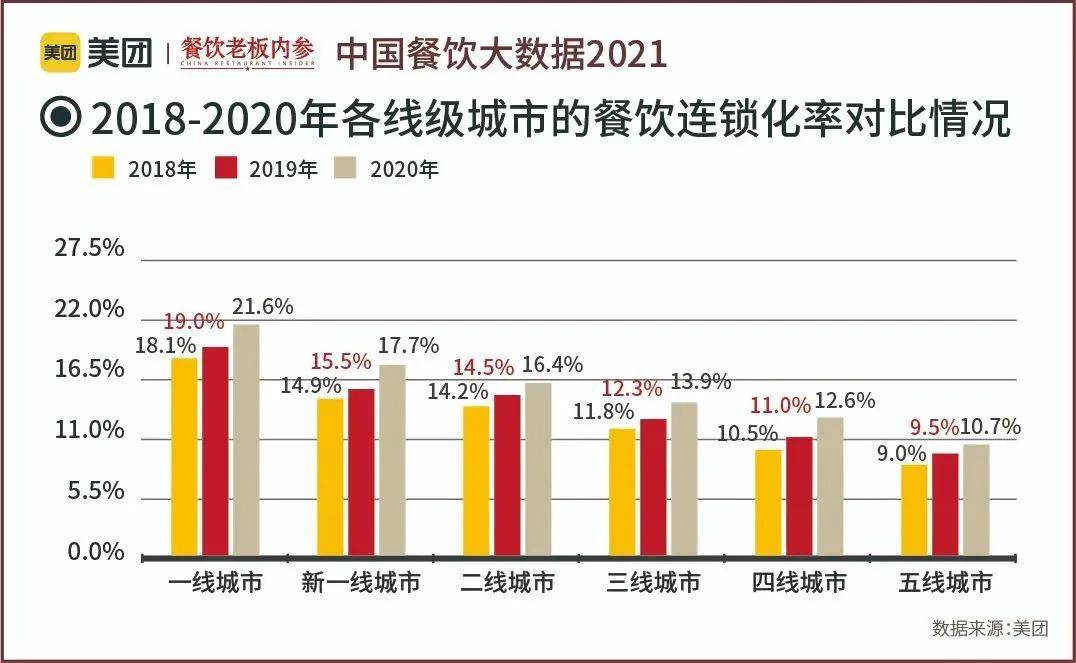 美团发布中国餐饮大数据2021,2020年线上订单量同比增长107.9