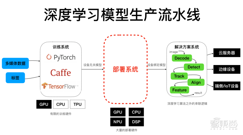 软硬件|商汤科技闫俊杰：用软硬件协同妙招，让深度学习模型部署更灵活高效