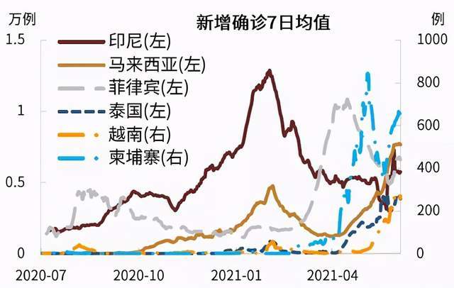 遭到疫情冲击,除印度外,包括越南,菲律宾,泰国,马来西亚,柬埔寨等地