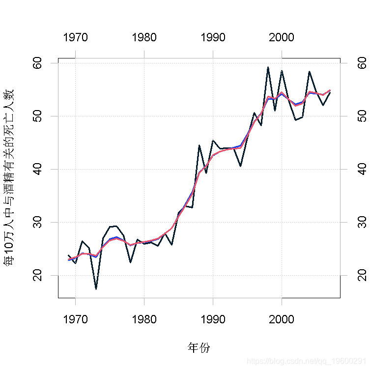 死亡|拓端数据tecdat:R语言:状态空间模型和卡尔曼滤波预测酒精死亡人数时间序列