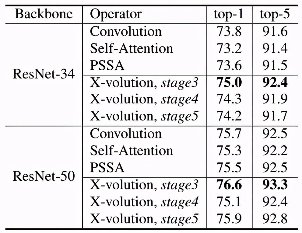 特征|上海交大、华为海思提出X-volution，发力网络核心基础架构创新