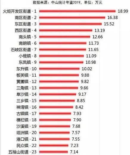 中山各镇gdp多少_中山经济前三名的三个镇区 都是全国的百强镇(2)