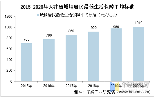 天津市人口数量_2010 2018年天津市人口数量 城乡人口结构及城镇化率统计(2)