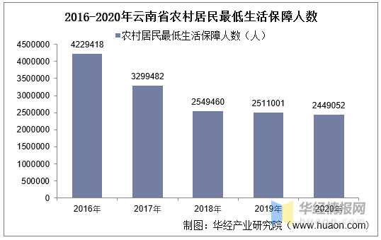 云南省多少人口数量_云南2010-2020年人口变化:11市州负增长,楚雄、临沧人口大减