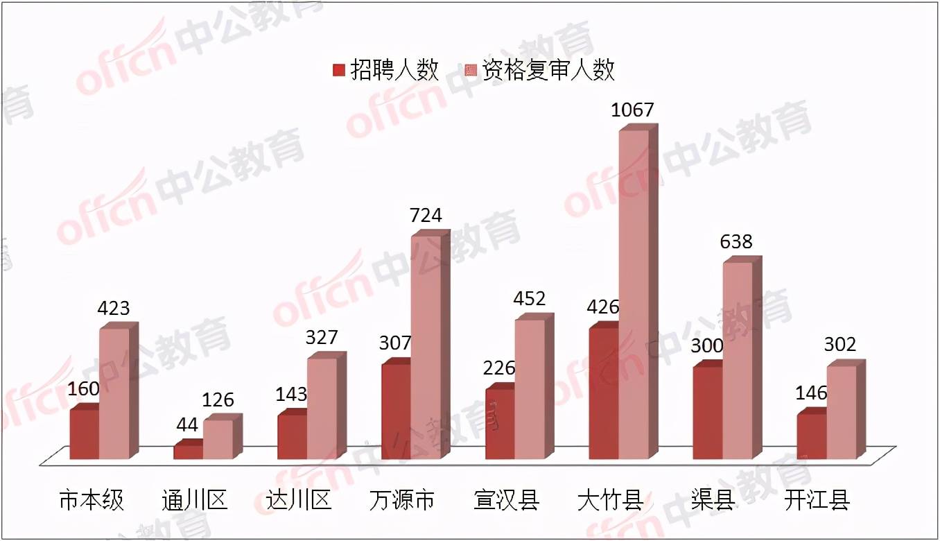 通川达川gdp_通川区 达川区政府计划将搬迁至哪里 官方这样回复(3)