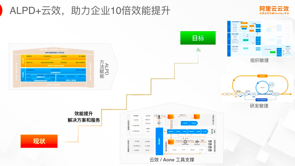 领域|如何成为云原生时代的卓越架构师