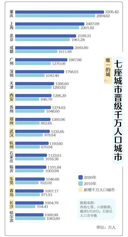 城市按人口规模可分为_为什么北京控制人口总会失败 大象公会