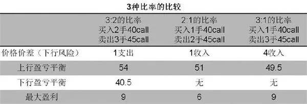 什么是期权比率价差策略 用其独特的投资逻辑 教你策略止盈 止损操作 标的