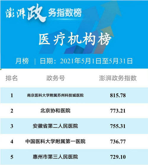 苏州皮肤医院排行榜_江苏各市三甲医院数量和排名南通能排省内第几(2)