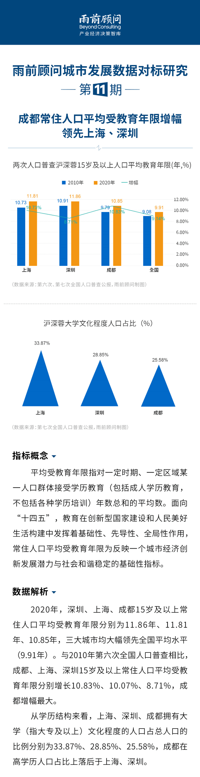 成都常住人口平均受教育年限增幅领先上海深圳