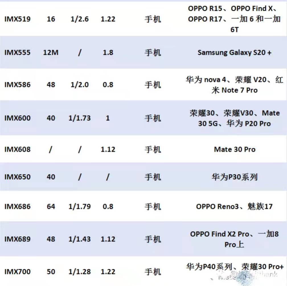 其次在说一说三星的 gn2,该传感器的底面尺寸达到了1/1.