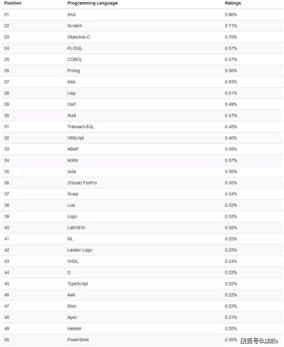 程序语言排行榜_python均薪1.84万、Java均薪1.5万!2021年6月中国编程语言排行榜