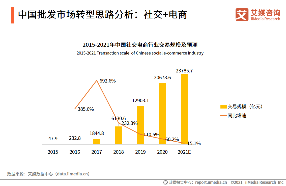 社交電商行業數據分析2021年中國社交電商行業交易規模將達237857億元