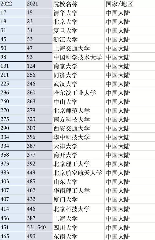 排名前100大学_世界排名前100的大学(3)