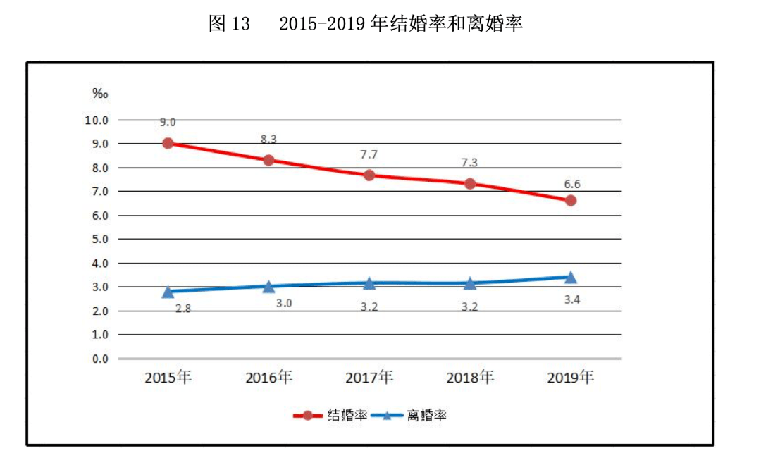 2%結婚率在逐年降低,而離婚率在飆升在微博上引發了討論2020年31省份