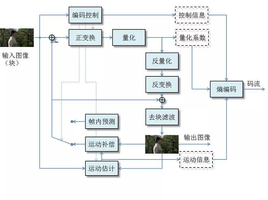 视频压缩的什么原理_什么软件可以压缩