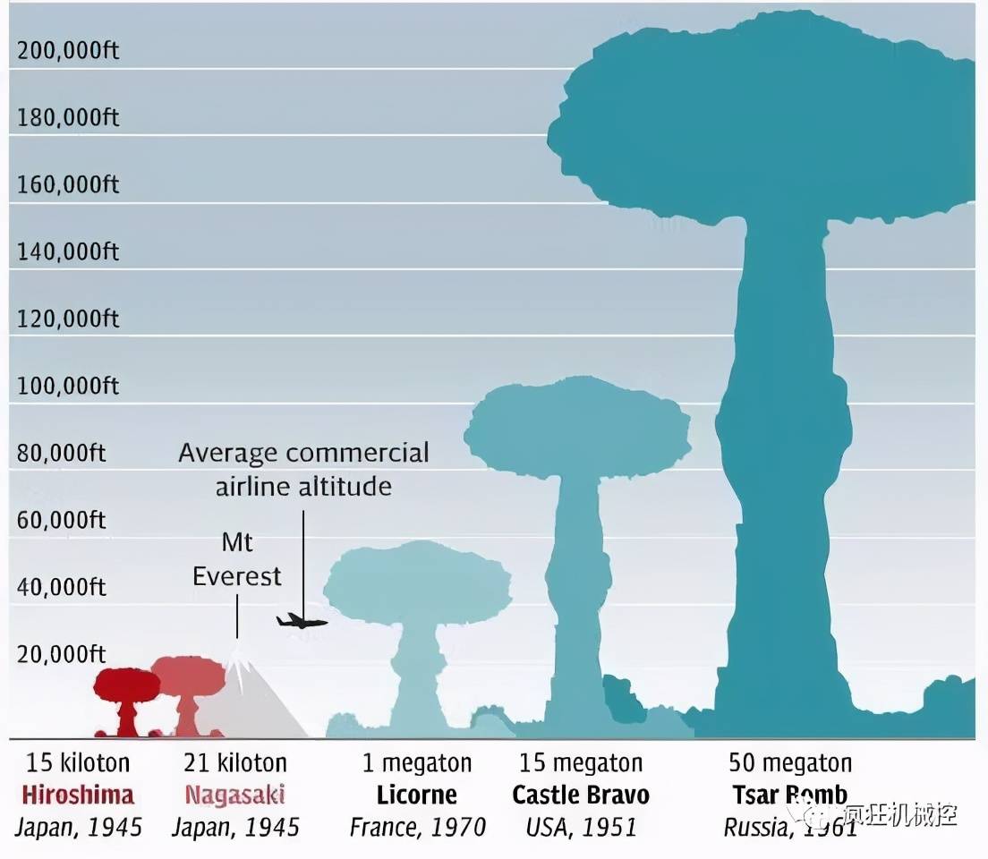 沙皇氢弹有多恐怖?亚欧大陆推移9毫米,蘑菇云比珠穆朗玛高7倍_爆炸