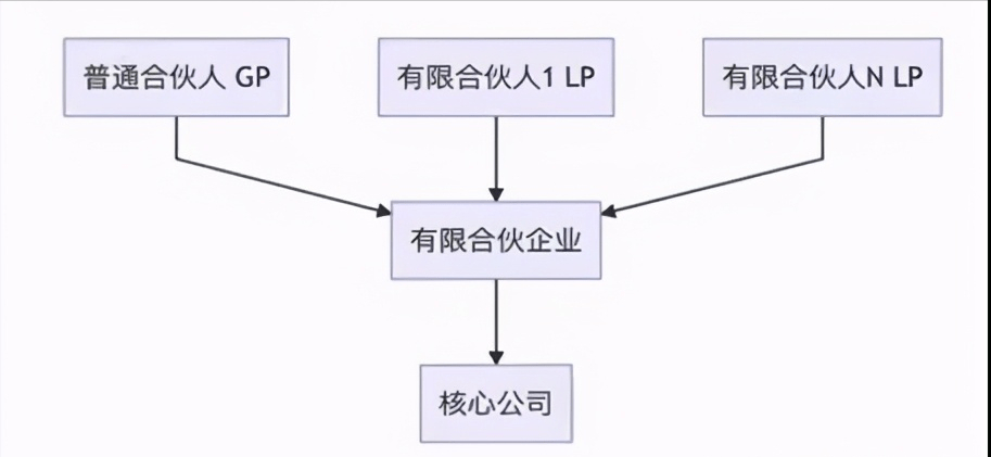有限合伙企业股权架构的相关分析