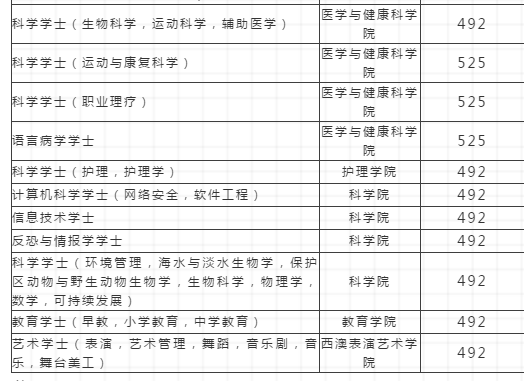 埃迪斯科文大学高考直录分数要求公布 学科