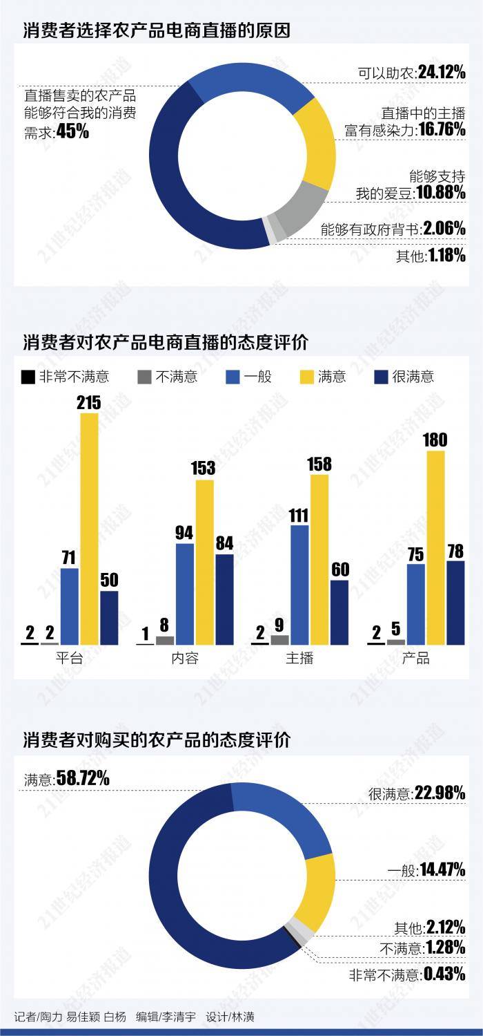 2020年中国农产品电商直播报告主播素质参差不齐成制约行业发展主因