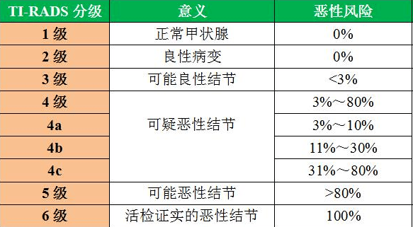 甲狀腺醫生馮麗娜甲狀腺結節4級一定要穿刺嗎穿刺會不會引起癌細胞