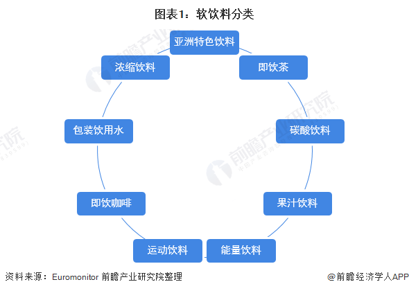 全球軟飲料行業細分市場及企業市場份額分析