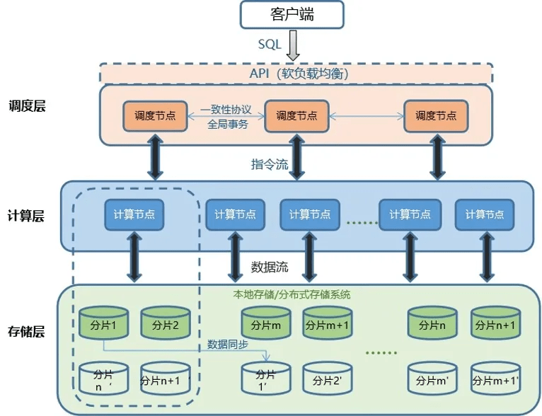 什么是MPP数据库云，它如何优化大规模数据处理？  第1张