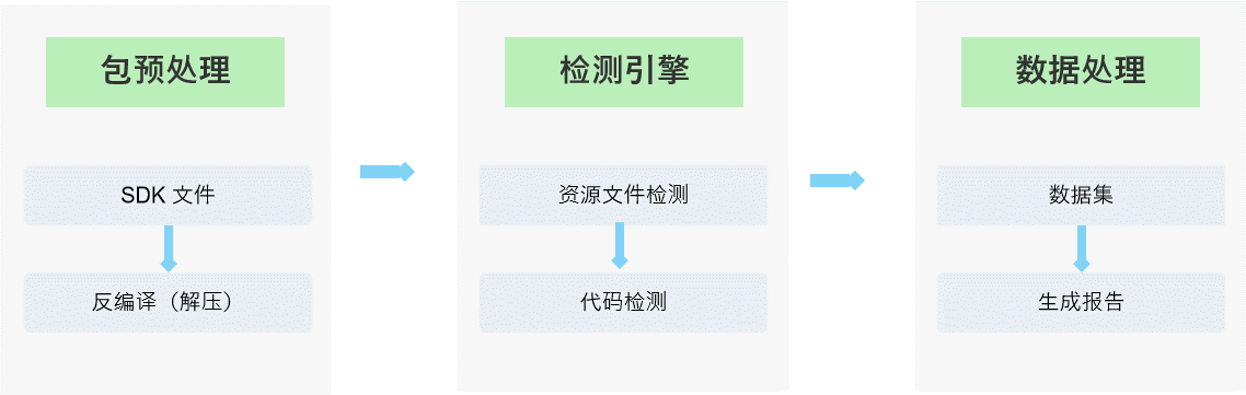 代码|App供应链安全｜第三方SDK自动化安全合规检测