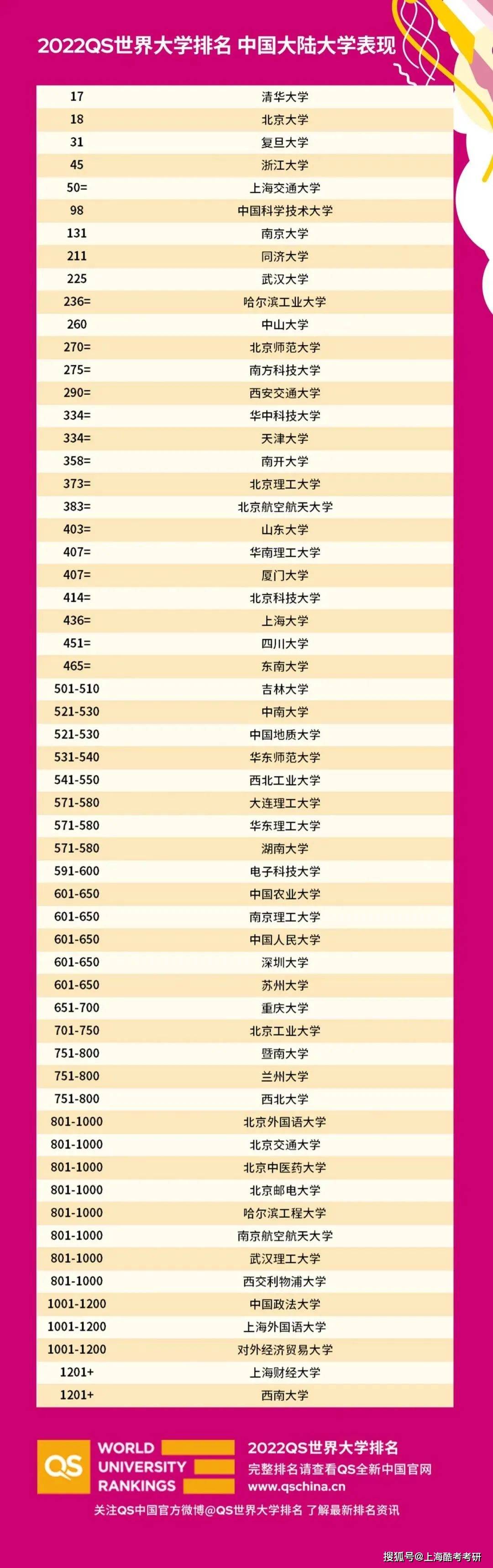 Qs世界大学排名 22 发布 七彩资讯 Qs世界大学排名 22 发布 七彩资讯