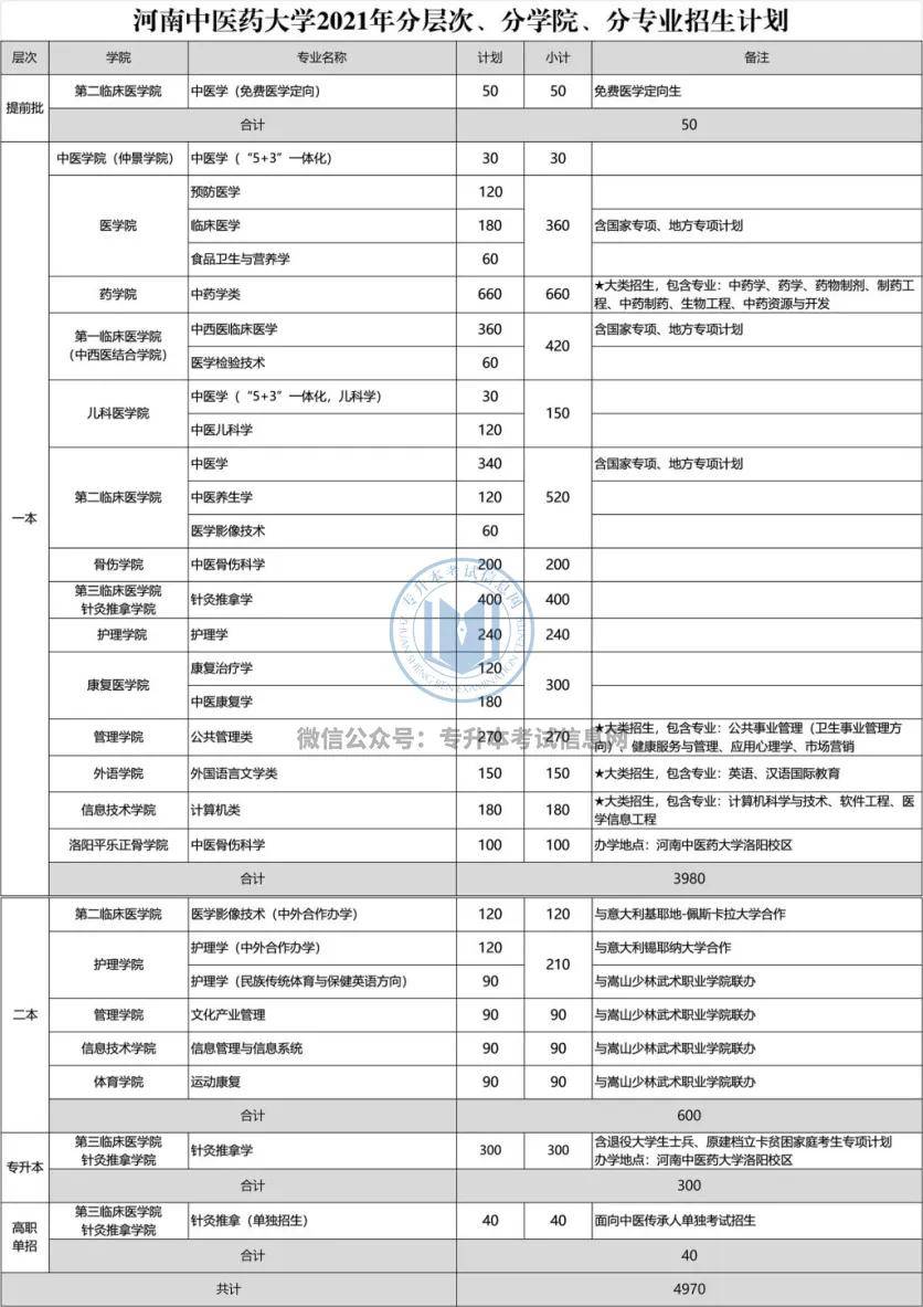 信息网|2021河南专升本各院校招生计划