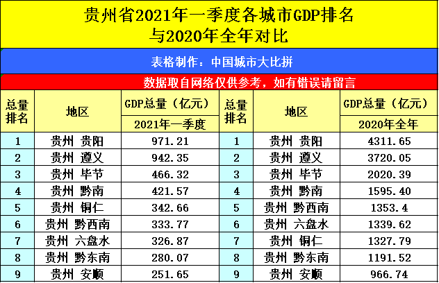 2021廣東第一季度gdp城市排名_2017首季度生產總值180683億元 同比增長6.9